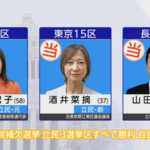 衆議院補欠選挙 立民 3選挙区すべて勝利 自民は議席失う