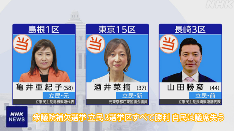 衆議院補欠選挙 立民 3選挙区すべて勝利 自民は議席失う