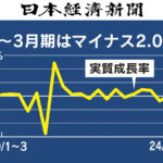 GDP年率2.0%減　1〜3月、2四半期ぶりマイナス成長 経済 2024年5月16日 8:50 (2024年5月16日 9:41更新)