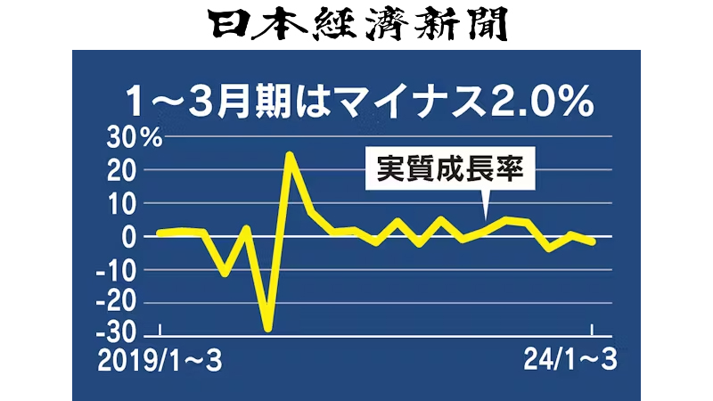 GDP年率2.0%減　1〜3月、2四半期ぶりマイナス成長 経済 2024年5月16日 8:50 (2024年5月16日 9:41更新)